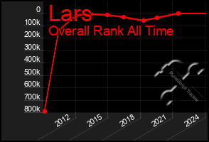 Total Graph of Lars
