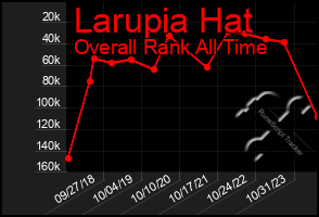 Total Graph of Larupia Hat