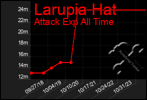 Total Graph of Larupia Hat