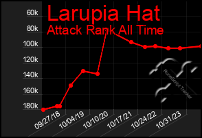 Total Graph of Larupia Hat