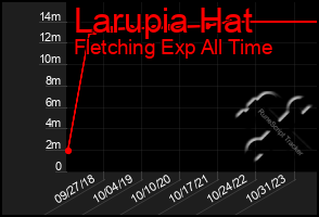 Total Graph of Larupia Hat