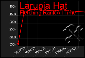 Total Graph of Larupia Hat