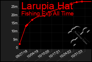 Total Graph of Larupia Hat