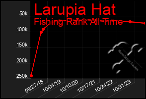 Total Graph of Larupia Hat