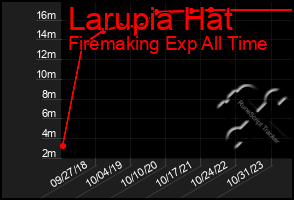 Total Graph of Larupia Hat