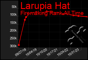 Total Graph of Larupia Hat