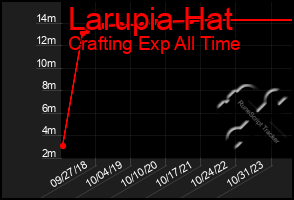 Total Graph of Larupia Hat