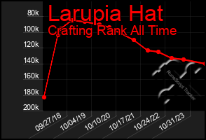 Total Graph of Larupia Hat