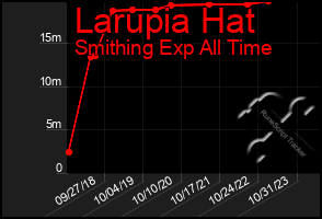 Total Graph of Larupia Hat