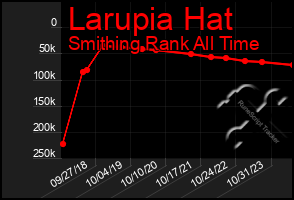 Total Graph of Larupia Hat