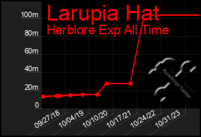 Total Graph of Larupia Hat