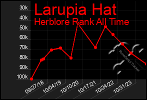 Total Graph of Larupia Hat