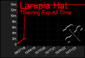 Total Graph of Larupia Hat