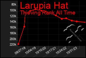 Total Graph of Larupia Hat