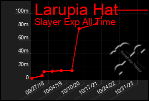 Total Graph of Larupia Hat