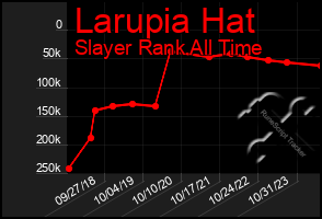 Total Graph of Larupia Hat