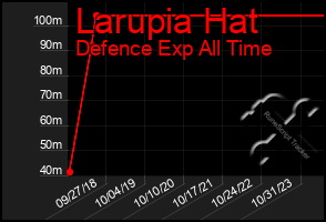 Total Graph of Larupia Hat