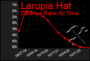 Total Graph of Larupia Hat