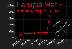 Total Graph of Larupia Hat