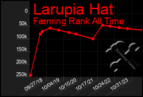 Total Graph of Larupia Hat