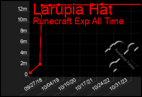 Total Graph of Larupia Hat