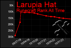 Total Graph of Larupia Hat