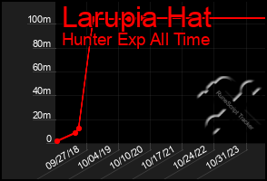 Total Graph of Larupia Hat