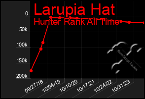 Total Graph of Larupia Hat