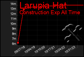 Total Graph of Larupia Hat