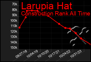 Total Graph of Larupia Hat