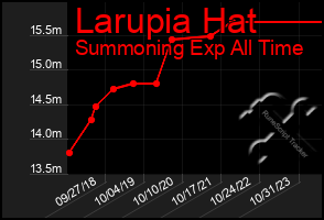 Total Graph of Larupia Hat