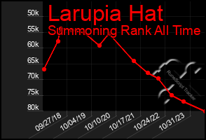 Total Graph of Larupia Hat