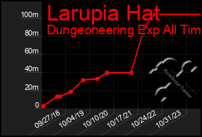 Total Graph of Larupia Hat