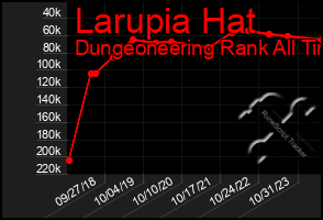 Total Graph of Larupia Hat