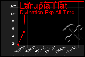 Total Graph of Larupia Hat