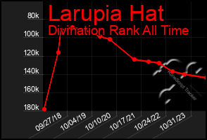 Total Graph of Larupia Hat