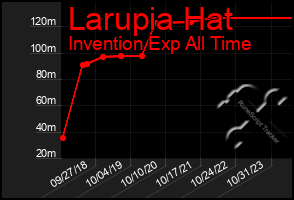 Total Graph of Larupia Hat