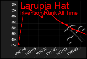 Total Graph of Larupia Hat