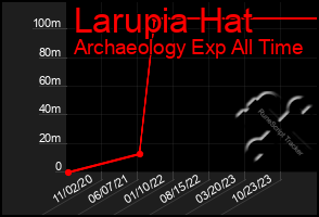 Total Graph of Larupia Hat