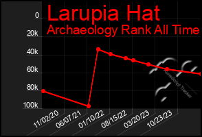 Total Graph of Larupia Hat