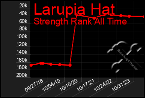 Total Graph of Larupia Hat