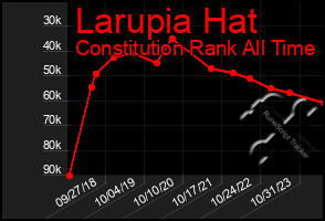 Total Graph of Larupia Hat