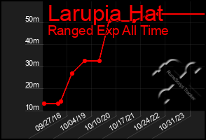 Total Graph of Larupia Hat