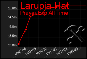 Total Graph of Larupia Hat