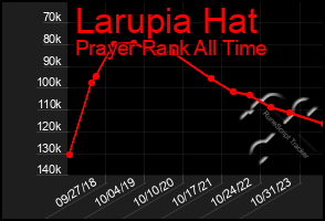 Total Graph of Larupia Hat