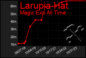 Total Graph of Larupia Hat