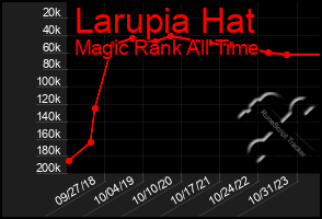 Total Graph of Larupia Hat