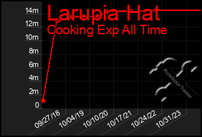 Total Graph of Larupia Hat