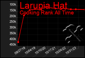 Total Graph of Larupia Hat