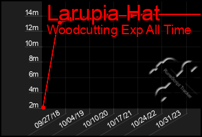 Total Graph of Larupia Hat